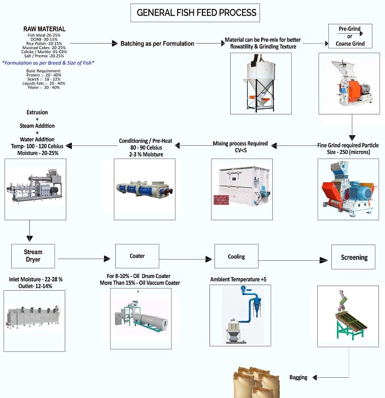 https://www.larkenggco.com/Admin/BlogImage/general-fish-feed-process.jpg